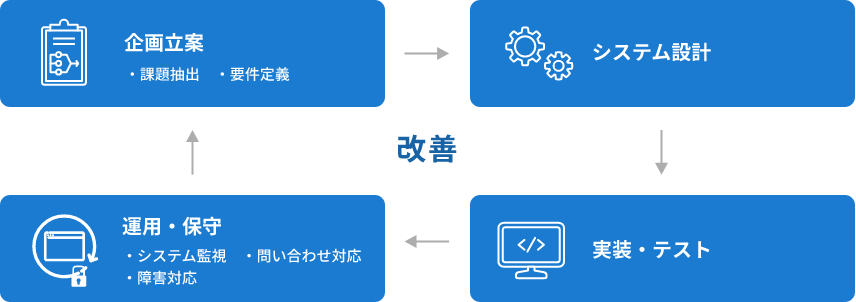 改善 企画立案 ・課題抽出　・要件定義 システム設計 運用・保守 ・システム監視　・問い合わせ対応 ・障害対応 実装・テスト