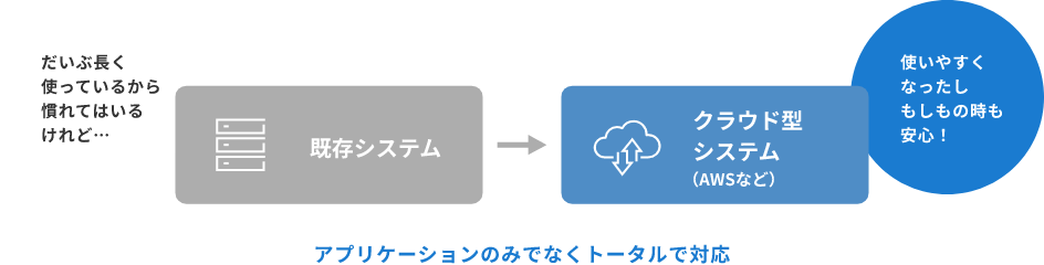 だいぶ長く使っているから慣れてはいるけれど… 既存システム クラウド型システム（AWSなど） 使いやすくなったしもしもの時も安心！ アプリケーションのみでなくトータルで対応