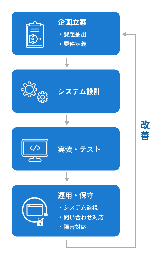改善 企画立案 ・課題抽出 ・要件定義 システム設計 運用・保守 ・システム監視 ・問い合わせ対応 ・障害対応 実装・テスト