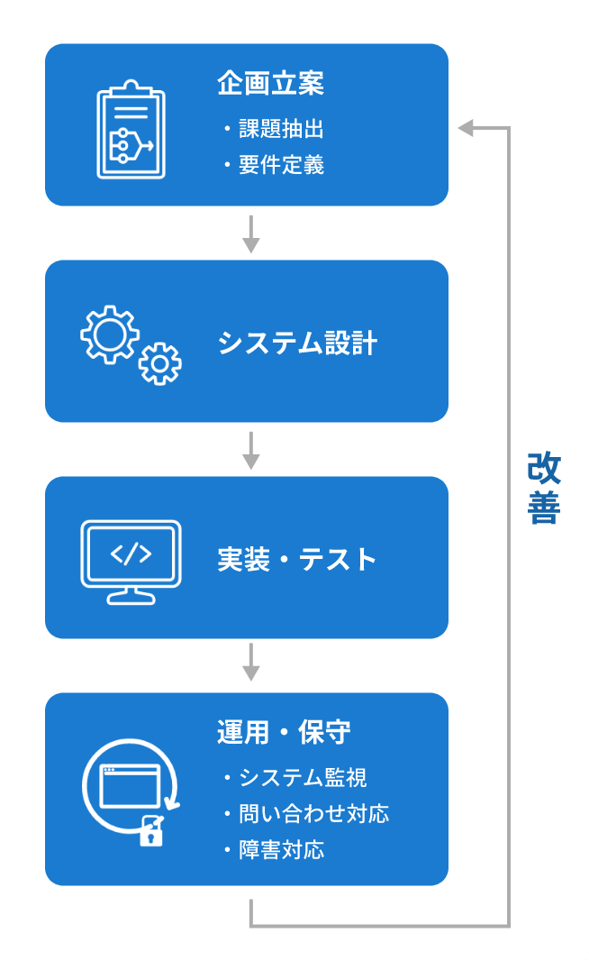 改善 企画立案 ・課題抽出　・要件定義 システム設計 運用・保守 ・システム監視　・問い合わせ対応 ・障害対応 実装・テスト