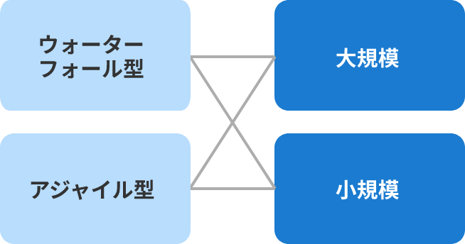 ウォーターフォール型 アジャイル型 大規模 小規模