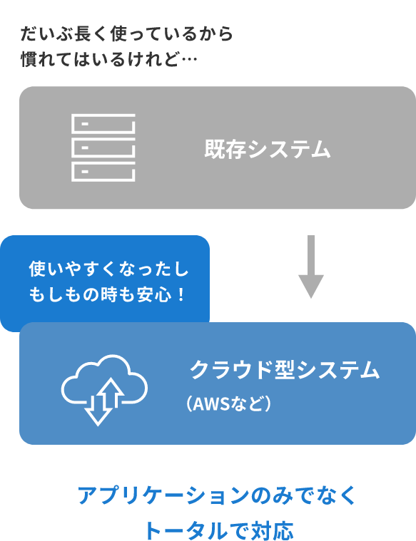 だいぶ長く使っているから慣れてはいるけれど… 既存システム クラウド型システム（AWSなど） 使いやすくなったしもしもの時も安心！ アプリケーションのみでなくトータルで対応